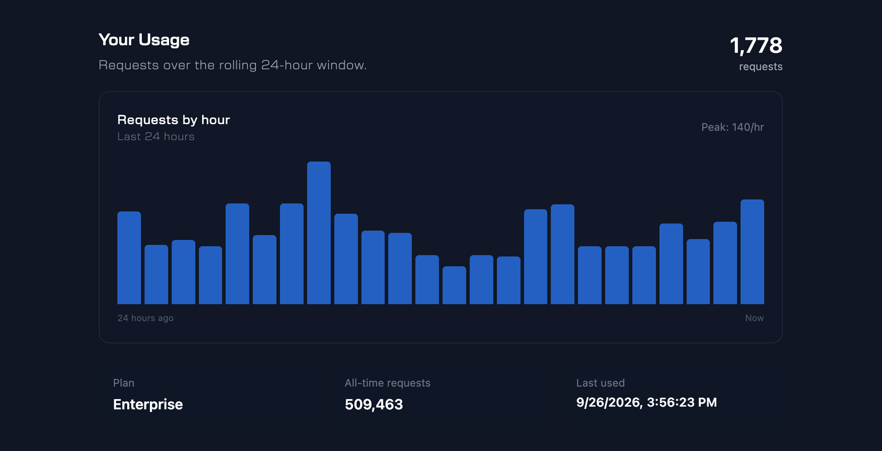 MusicAtlas developer dashboard showing API usage, request activity, and plan information